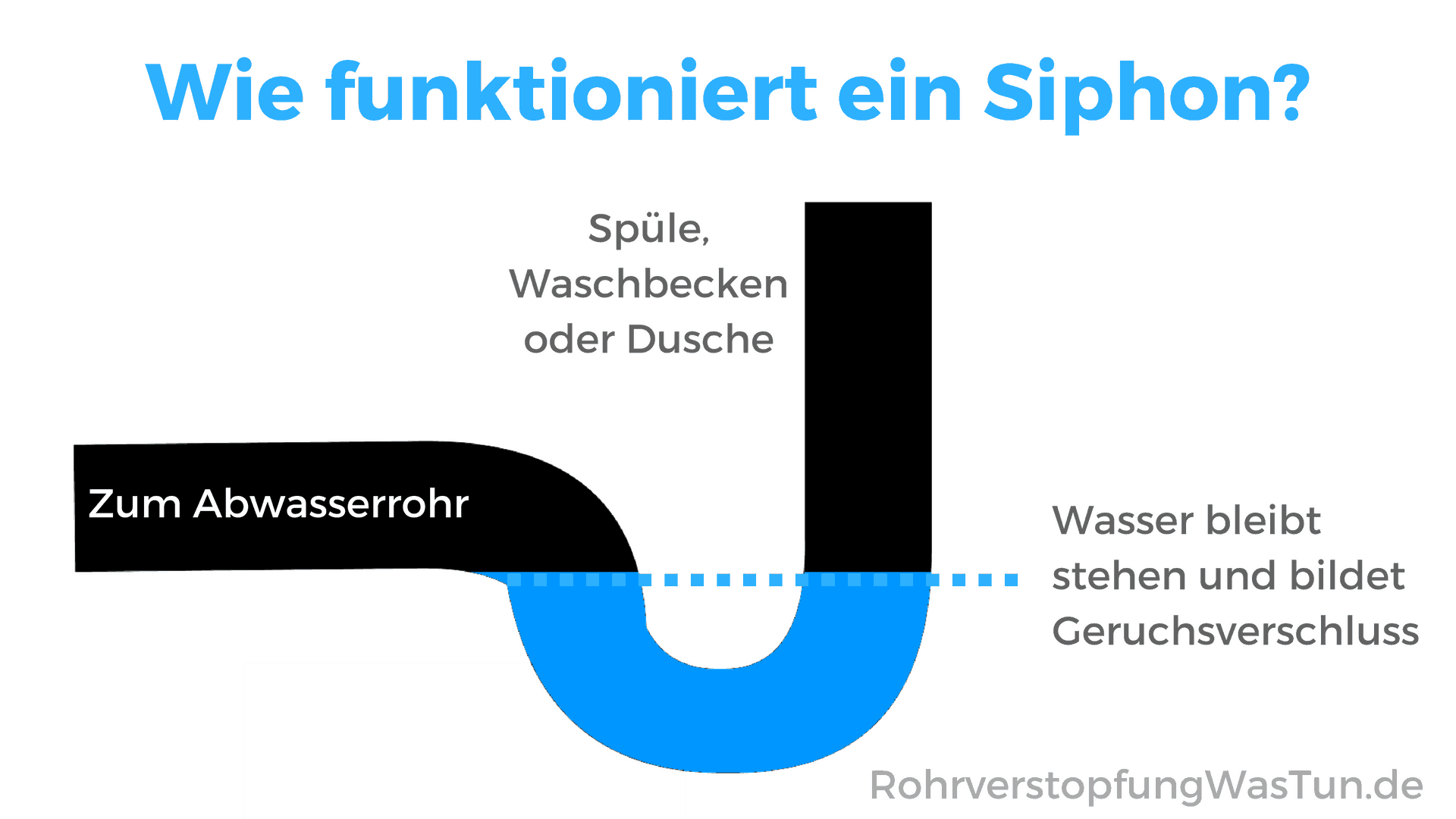 wie-funktioniert-ein-siphon-als-geruchssperre-rohrverstopfung